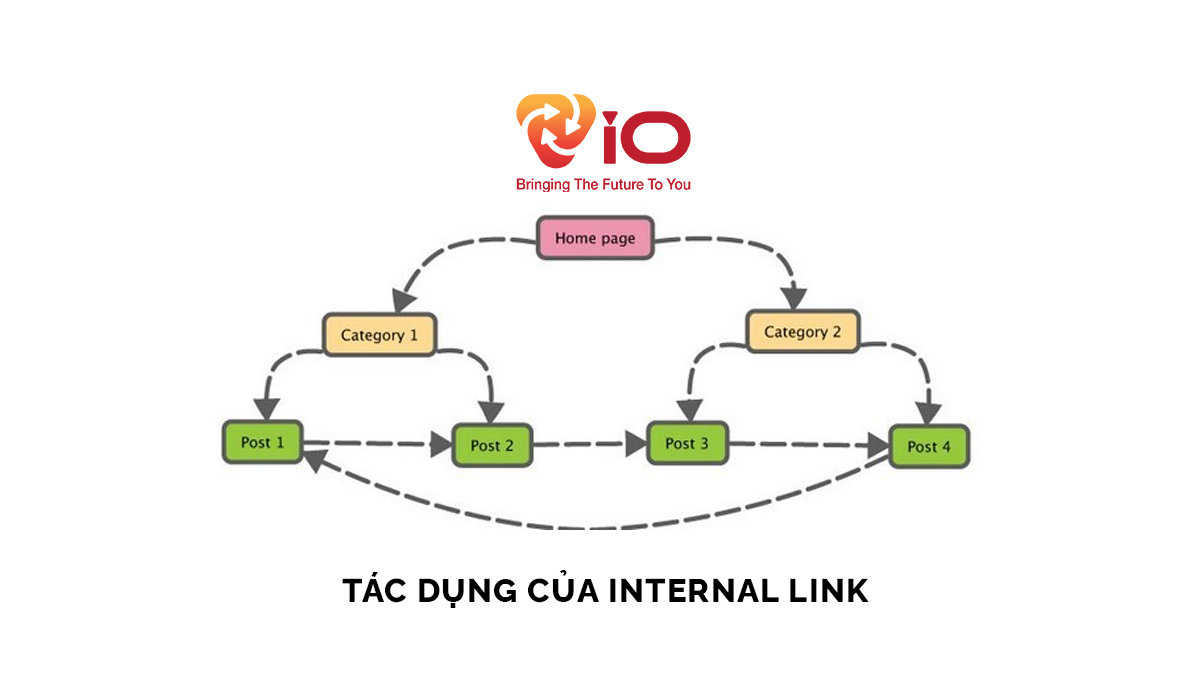 TAC-DUNG-cua-internal-link-