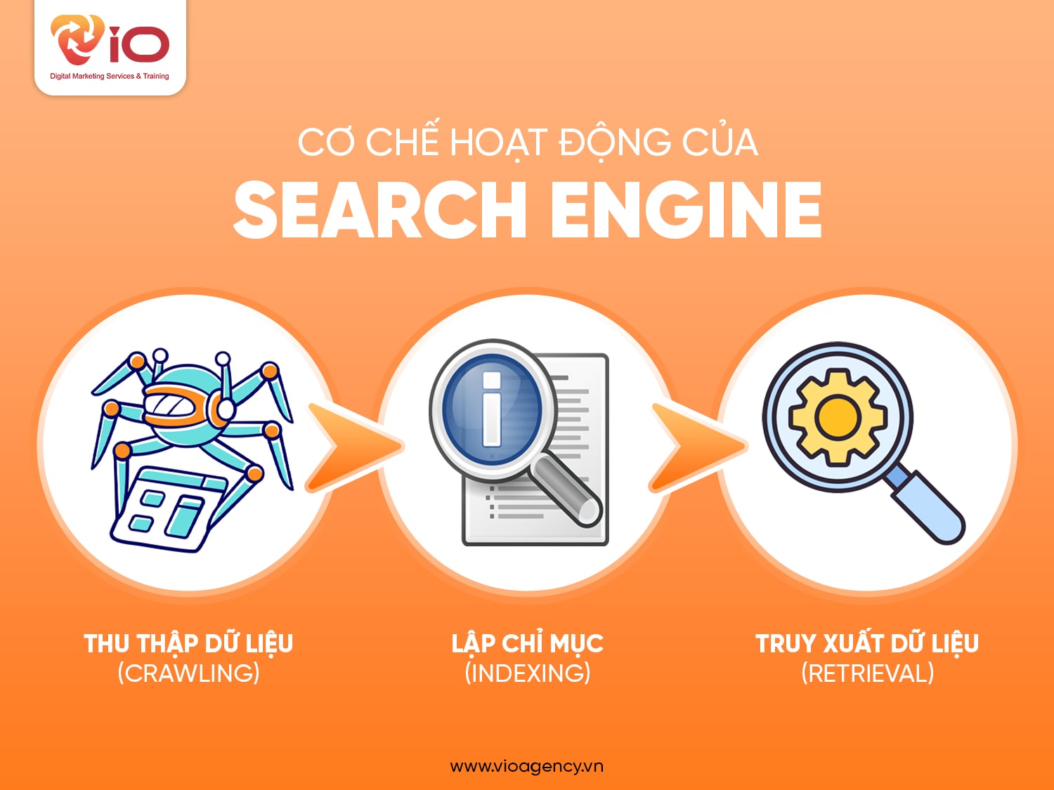 Cách thức hoạt động của Search Engine Marketing là gì?