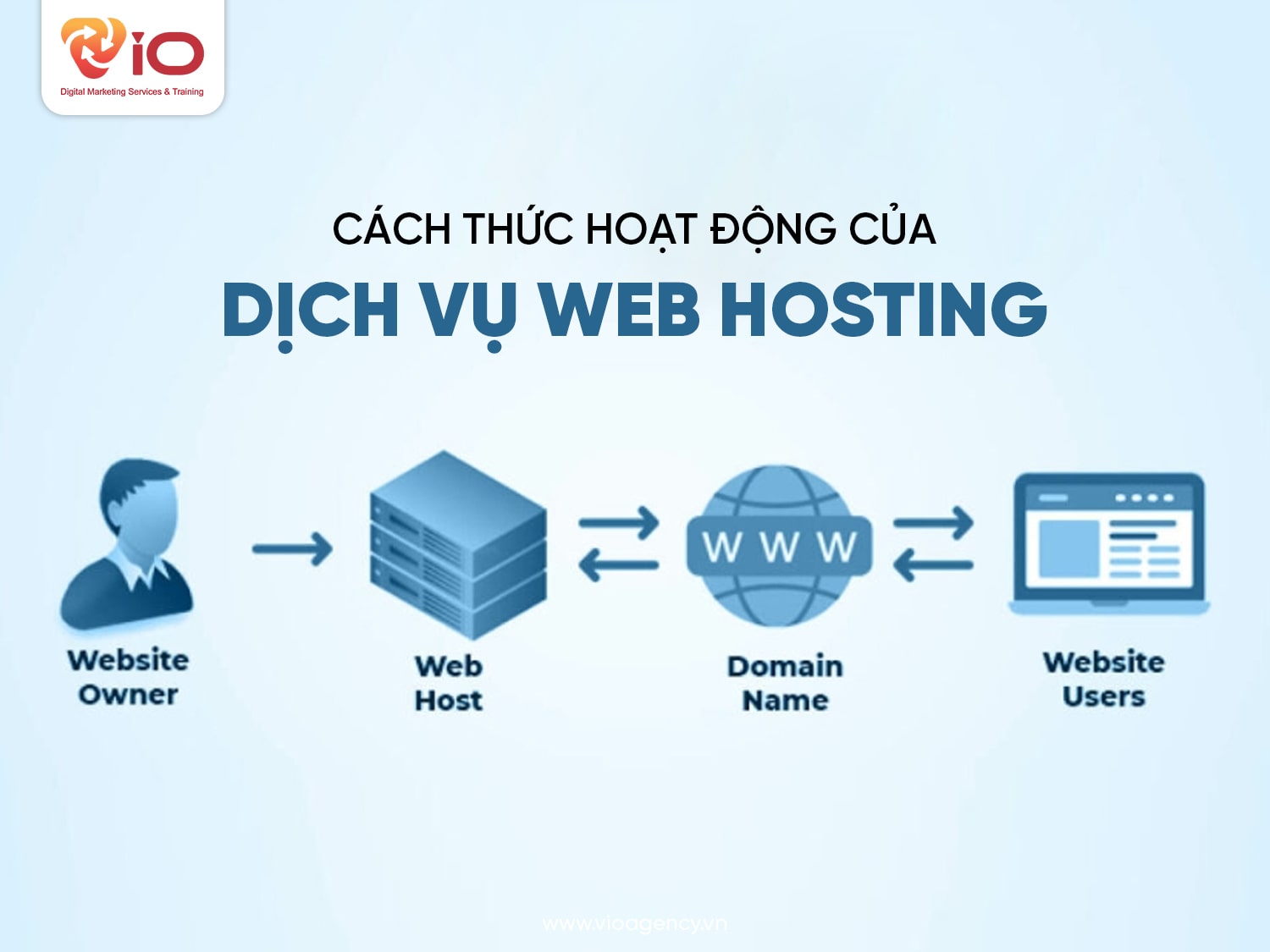 Cách thức hoạt động của dịch vụ Website Hosting