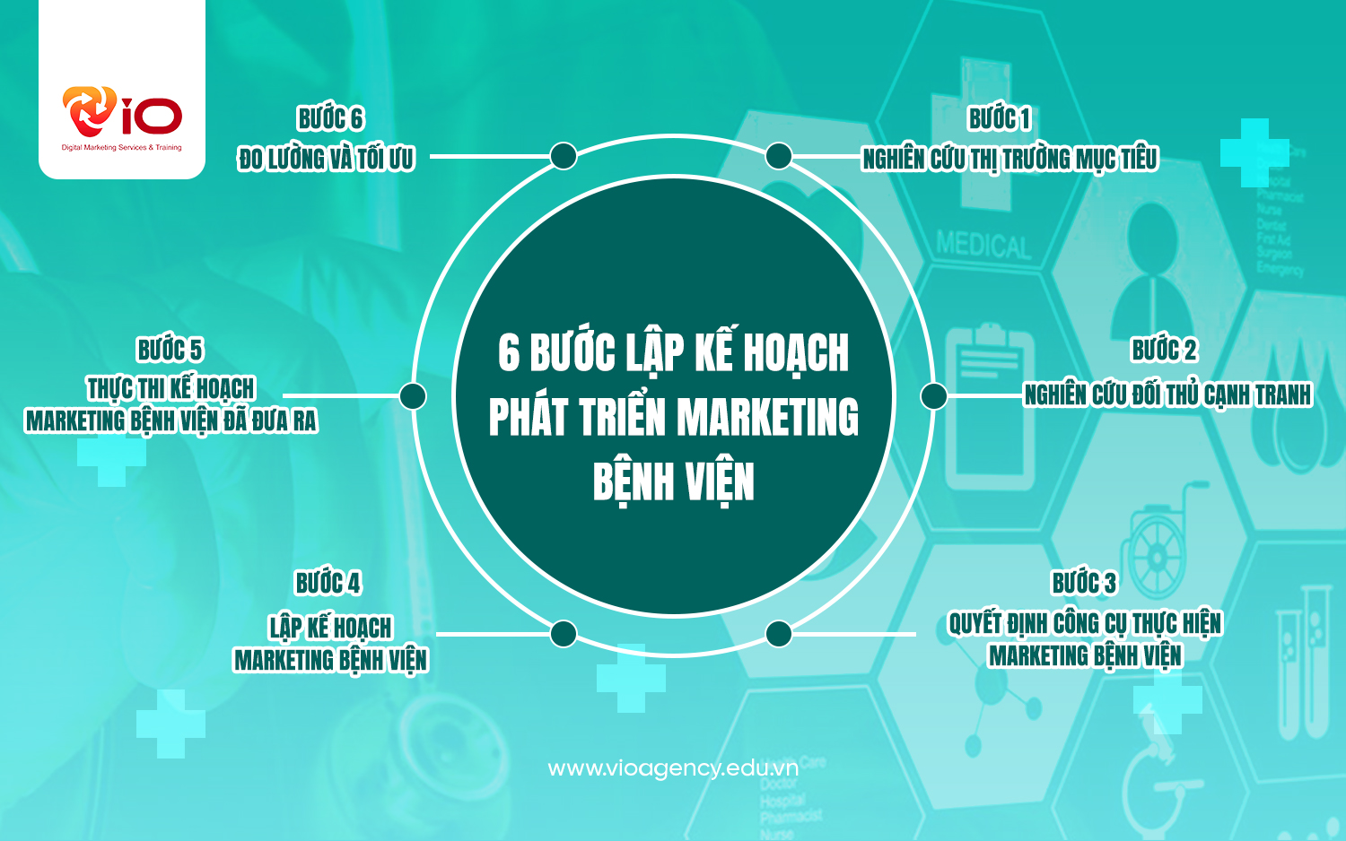 6 bước lập kế hoạch phát triển Marketing bệnh viện