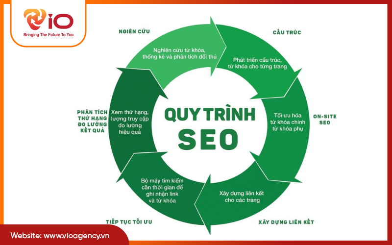 Quy trình thực hiện một gói dịch vụ seo website trọn gói
