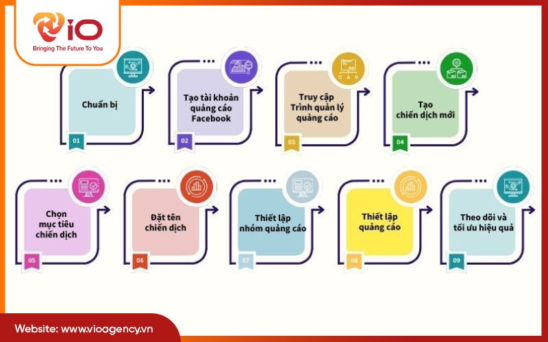 Quá trình thiết lập chạy chạy facebook chuyển đổi