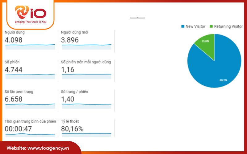 Phân tích traffic và hành vi người dùng trên website