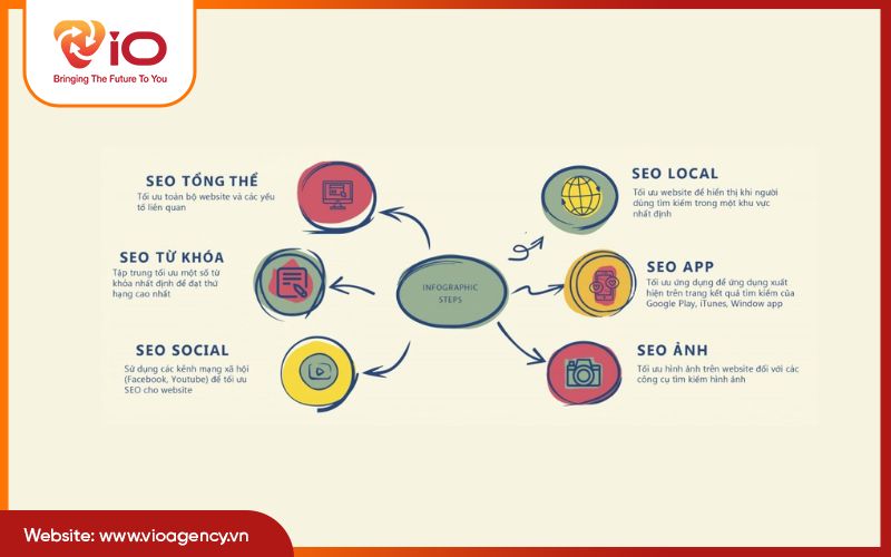 Các loại hình SEO phổ biến hiện nay