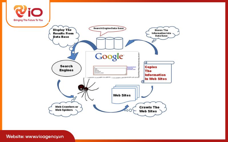 Cách thức SEO hoạt động