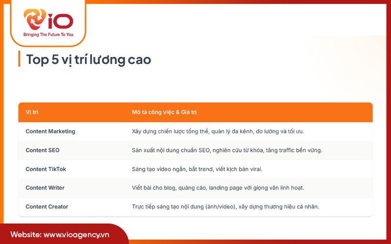 Top 5 vị trí lương cao liên quan đến Social Content