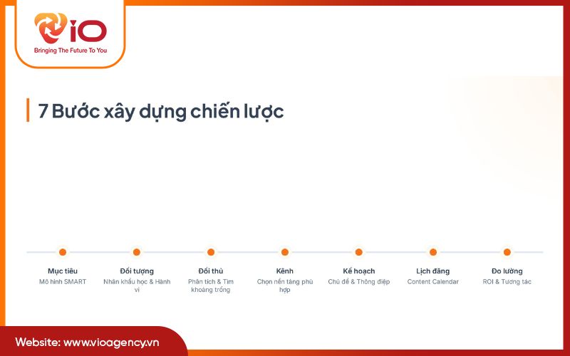 Các bước xây dựng chiến lược Social Content Marketing