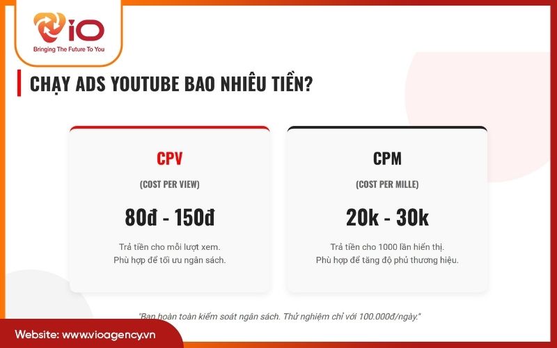 Chạy ads Youtube bao nhiêu tiền? Bảng giá tham khảo mới nhất