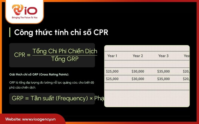Công thức tính chỉ số CPR trong marketing chính xác nhất
