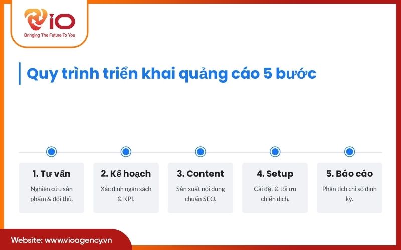 Quy trình triển khai quảng cáo 5 bước tại Vio Agency