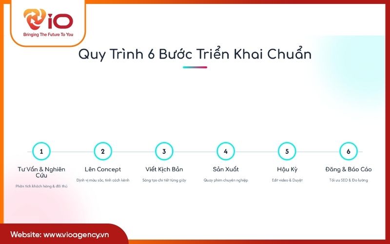 Quy trình 6 bước triển khai chuẩn tại Vio Agency