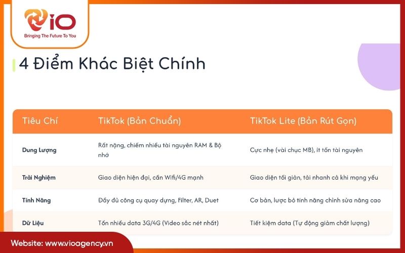 4 điểm khác biệt chính giữa TikTok và TikTok Lite