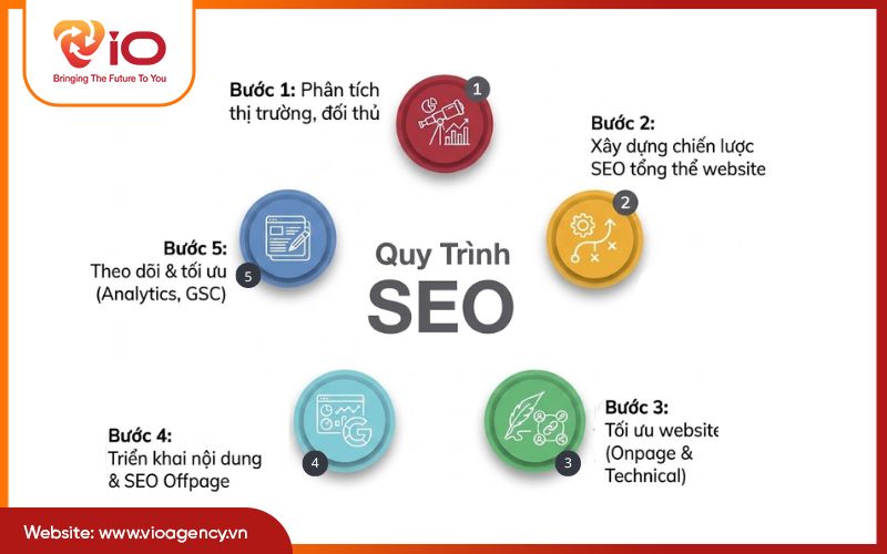 Quy trình SEO tổng thể overview website chuyên nghiệp