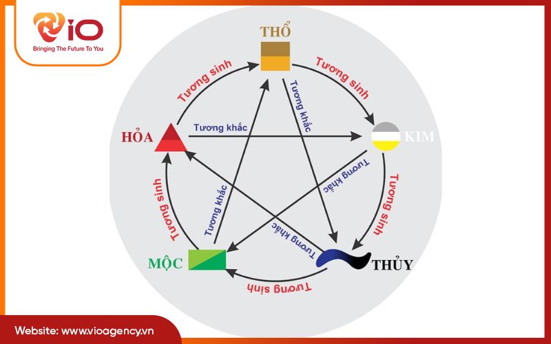 Ngũ hành trong thiết kế web phong thủy