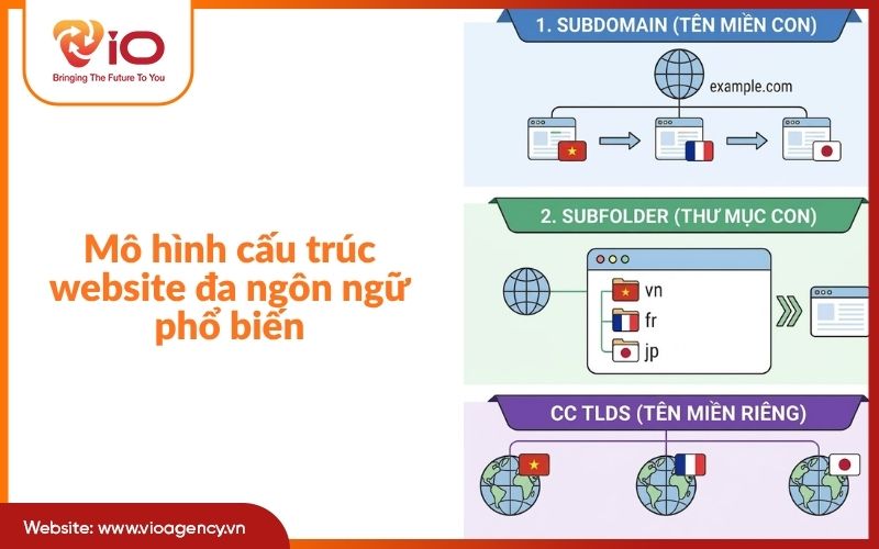 Cấu trúc website đa ngôn ngữ phổ biến